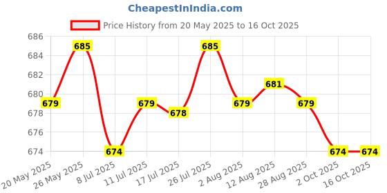 amazon.in CALANDIS™ Replacement LCD Screen Flex Video Ribbon Cable for Asus U43F U43SD U43 U43JC | Other Laptop & Desktop Accs | Laptop & Desktop Accessories Price History Graph from 20 May 2025 to 16 Oct 2025