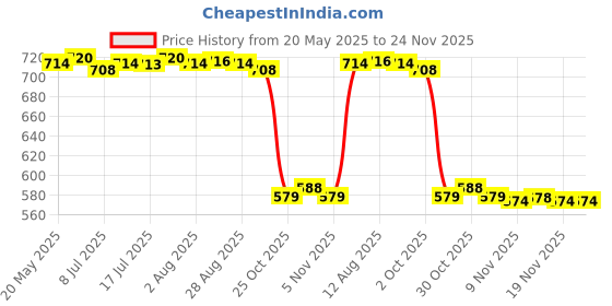 amazon.in CALANDIS™ Replacement LCD Screen Flex Video Ribbon Cable for Asus UX30 UX30 UX30S | Other Laptop & Desktop Accs | Laptop & Desktop Accessories Price History Graph from 20 May 2025 to 24 Nov 2025