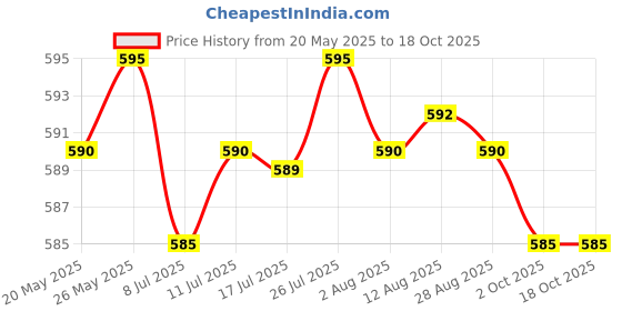amazon.in CALANDIS™ Replacement LCD Screen Flex Video Ribbon Cable for ASUS X450V X450VC A450 | Other Laptop & Desktop Accs | Laptop & Desktop Accessories Price History Graph from 20 May 2025 to 17 Oct 2025