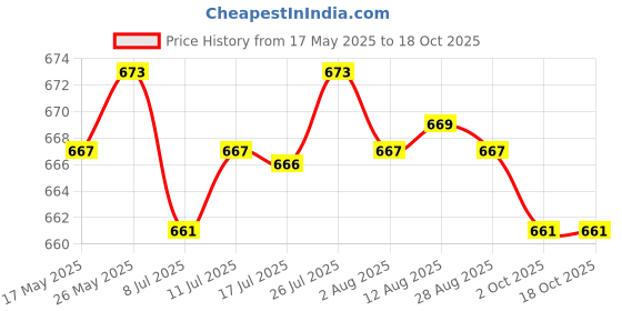 amazon.in CALANDIS™ Replacement LCD Screen Flex Video Ribbon Cable for U36JC-1A U36 U36SG U36JC | Other Laptop & Desktop Accs | Laptop & Desktop Accessories Price History Graph from 17 May 2025 to 17 Oct 2025