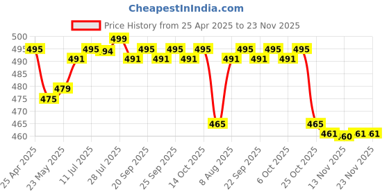 amazon.in CALANDIS™ Replacement Pencil Tips for M Pencil 2 Spare Parts Professional Accessories | Other Tablet & eBook Accs | Tablet & eBook Reader Accs Price History Graph from 25 Apr 2025 to 23 Nov 2025