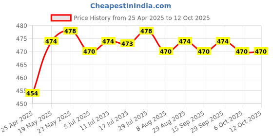 amazon.in CALANDIS™ Replacement Tips Nibs Set for Samsung Galaxy Note8 Accessories Black Tips | Cases, Covers & Skins | Cell Phone Accessories Price History Graph from 25 Apr 2025 to 12 Oct 2025