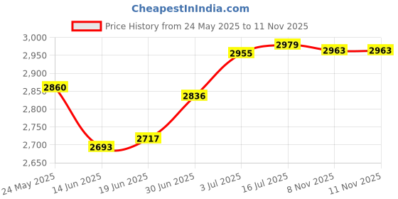 amazon.in CALANDIS™ Replacement Upholstery Nozzle Vacuum Nozzles for Karcher Puzzi 10/1 10/2 8/1 | Carpet Shampooers | I2 Price History Graph from 24 May 2025 to 11 Nov 2025