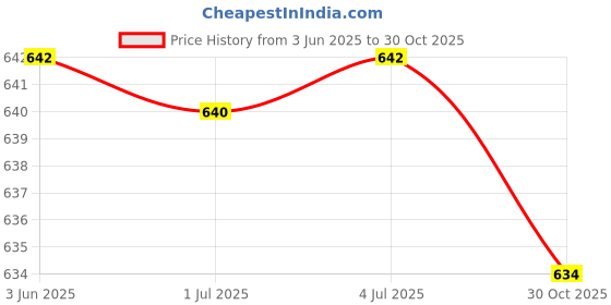 amazon.in CALANDIS™ Replacement USB Charging Cable Charger Cord Dock for Ionic Smartwatch -Black | Equipment Parts & Accessories | Fitness Equipment & Gear | Fitness Running & Yoga Price History Graph from 3 Jun 2025 to 30 Oct 2025