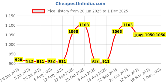 amazon.in CALANDIS™ Replacement Whisk Sturdy Frothing Whisk for Milk Frother Family Latte Coffee | Milk Frothers | Coffee & Tea Makers | Small Kitchen Appliances | Kitchen, Dining & Bar Price History Graph from 28 Jun 2025 to 1 Dec 2025