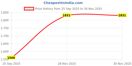 amazon.in CALANDIS™ Reptile Habitat Feeding Box Frog Area Resting Turtles Tank Aquarium Blue | Reptile Supplies Price History Graph from 25 Sep 2025 to 28 Nov 2025