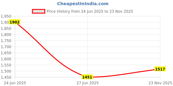 amazon.in CALANDIS™ Reptile Heating Pad Under Tank Terrarium Heating Mat for Frogs Turtles Gecko 28x42cm | Reptile Supplies Price History Graph from 24 Jun 2025 to 23 Nov 2025