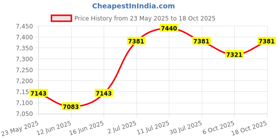 amazon.in calandis CALANDIS™ Resonator 2.5 inch Inlet/Outlet 2.5" Resonator for Auto Exhaust Systems | Mufflers | Exhaust | Car & Truck Parts | Parts & Accessories calandis Price History Graph from 23 May 2025 to 18 Oct 2025