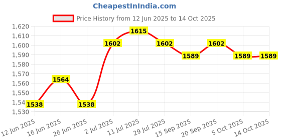 amazon.in CALANDIS™ Retractable Car Windshield Ice Scraper with Glove for Winter Blue Glove | Ice Scrapers & Snow Brushes | Automotive Care & Detailing | Automotive Tools & Supplies Price History Graph from 12 Jun 2025 to 13 Oct 2025