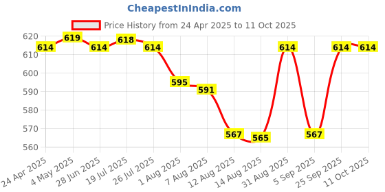 amazon.in CALANDIS™ Retro Style Headphone Practical Photo Props for Running Walking Take A Plane Black | Headphones | Portable Audio & Headphones Price History Graph from 24 Apr 2025 to 10 Oct 2025