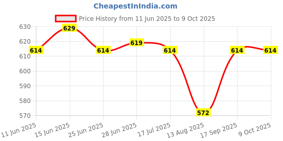 amazon.in CALANDIS™ Retro Style Headphone Practical Photo Props for Running Walking Take A Plane Black | Headphones | Portable Audio & Headphones Price History Graph from 11 Jun 2025 to 8 Oct 2025