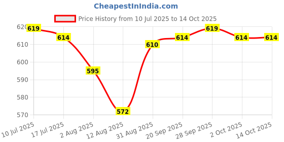 amazon.in CALANDIS™ Retro Style Headphone Practical Photo Props for Running Walking Take A Plane Black | Headphones | Portable Audio & Headphones Price History Graph from 10 Jul 2025 to 13 Oct 2025