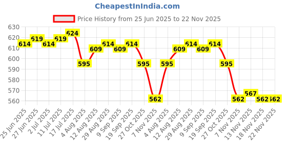 amazon.in CALANDIS™ Retro Style Headphone Practical Photo Props for Running Walking Take A Plane Orange | Portable Audio & Headphones | Headphones Price History Graph from 25 Jun 2025 to 22 Nov 2025