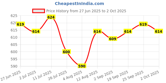 amazon.in CALANDIS™ Retro Style Headphone Practical Photo Props for Running Walking Take A Plane Orange | Portable Audio & Headphones | Headphones Price History Graph from 27 Jun 2025 to 2 Oct 2025