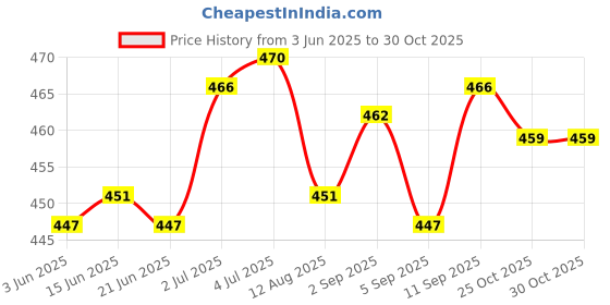 amazon.in calandis CALANDIS™ Retro Women Shawl Cardigan Sweater Duck Mouth Clip Shirt Collar Clasp Gold | Other Womens Accessories | I2 calandis Price History Graph from 3 Jun 2025 to 29 Oct 2025