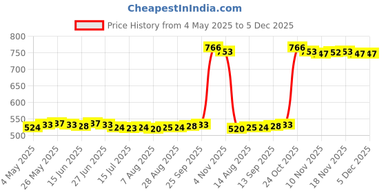 amazon.in CALANDIS™ Reusable Cotton Swab Double-Headed for Makeup Cleaning Black | Sponges Applicators & Cotton | Makeup Tools & Accessories | Makeup Price History Graph from 4 May 2025 to 5 Dec 2025