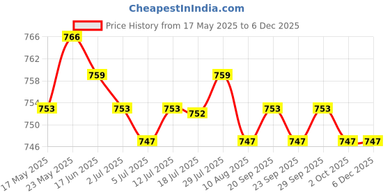 amazon.in CALANDIS™ Reusable Cotton Swab Double-Headed for Makeup Cleaning Green | Sponges Applicators & Cotton | Makeup Tools & Accessories | Makeup Price History Graph from 17 May 2025 to 5 Dec 2025