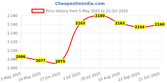amazon.in CALANDIS™ Reusable Garden Leaf Bag Waste Collection Lawn Portable Yard Trash Container M | Garden Waste Bags | Composting & Yard Waste | Gardening Supplies | Yard, Garden & Outdoor Living Price History Graph from 5 May 2025 to 21 Oct 2025
