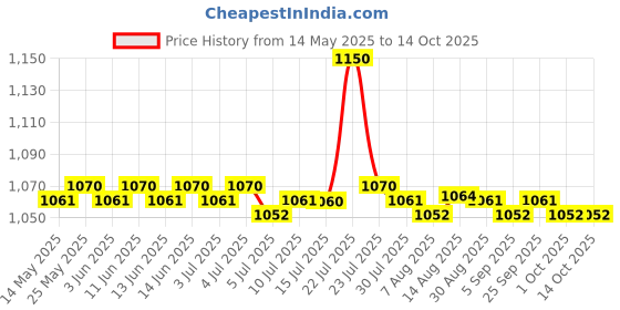 amazon.in CALANDIS™ Reusable Soft Underarm Sweat Pad Cloth Washable Lady Armpit Shield Protector | Deodorants & Antiperspirants | Bath & Body Price History Graph from 14 May 2025 to 13 Oct 2025