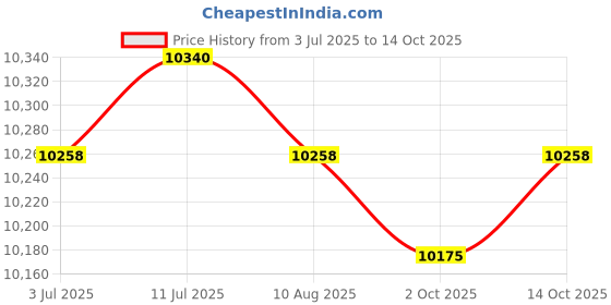 amazon.in CALANDIS™ Reverse Push up Equipment Strength Training Device for Gym Bodybuilding Home | Home Gyms | Strength Training | Fitness Running & Yoga Price History Graph from 3 Jul 2025 to 14 Oct 2025
