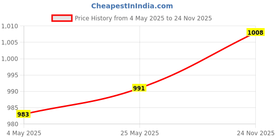 amazon.in CALANDIS™ Reversible Curry Comb with Comfortable Grip Horse Brush for Pet Cattle Sheep 4 Rings | Brushes, Combs & Rakes | Grooming | Dog Price History Graph from 4 May 2025 to 24 Nov 2025