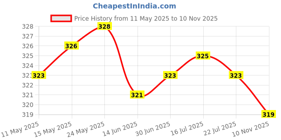 amazon.in CALANDIS™ RF5-2399-000 Paper Separation Pad Separator Assembly for HP Laserjet 5000 | Other Printer & Scanner Accs | Printer & Scanner Parts & Accs | Printers, Scanners & Supplies Price History Graph from 11 May 2025 to 10 Nov 2025