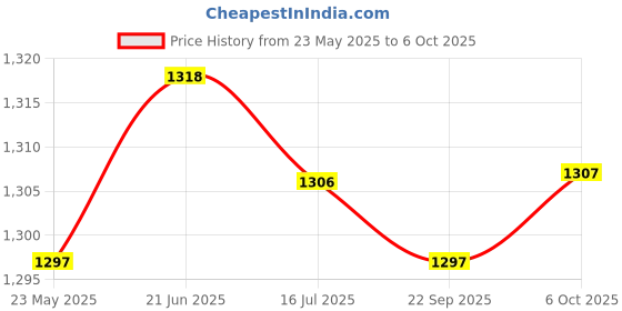 amazon.in CALANDIS™ RFID Reader Writer 125khz RFID Writer EM4100 Handheld RFID Reader Writer | RFID Readers & Writers | Keyless Access Systems | Access Control Equipment | Facility Maintenance & Safety Price History Graph from 23 May 2025 to 6 Oct 2025