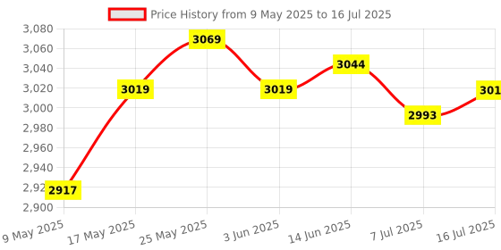 amazon.in CALANDIS™ RGB Backlit 62 Key Game Keyboard 60% Layout Wired for Business Black | Keyboards & Keypads | Keyboards, Mice & Pointers Price History Graph from 9 May 2025 to 16 Jul 2025
