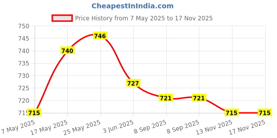 amazon.in CALANDIS™ Ribbon Embroidery Kit for Beginner Blue Flower Pattern DIY Home Wall Decor | Needlecrafts & Yarn | Embroidery & Cross Stitch | Hand Embroidery Kits Price History Graph from 7 May 2025 to 17 Nov 2025