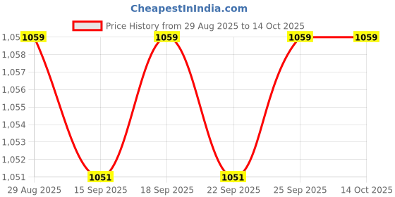 amazon.in CALANDIS™ Ride on Car Charger Convenient Installation Powered Accessories 6V 500MA | Multipurpose AC to DC Adapters | Multipurpose Batteries & Power Price History Graph from 29 Aug 2025 to 13 Oct 2025