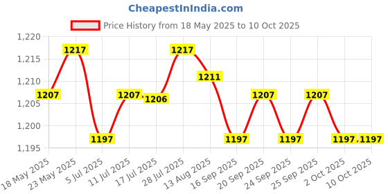 amazon.in CALANDIS™ Right Angle 15mm Rail Rod Clamp 90 Degree Rotate for DSLR Rig Rail Support Magic Arm Monitor Black Body & Red Knob | Other Camera & Photo Accs | Camera & Photo Accessories Price History Graph from 18 May 2025 to 10 Oct 2025