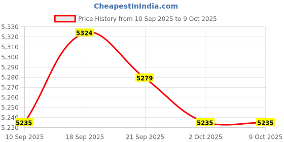 amazon.in CALANDIS™ Right Start Stop Kill Control Switch for Honda Z50R 1991-1999 Refitting | Other Electrical & Ignition | Electrical & Ignition | Motorcycle Parts | Parts & Accessories Price History Graph from 10 Sep 2025 to 8 Oct 2025