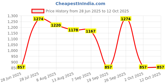 amazon.in CALANDIS™ RJ-11 Telephone Fax Surge Protector Thunder Lightning Proof Arrester | Power Protection, Distribution | Surge Protectors, Power Strips Price History Graph from 28 Jun 2025 to 12 Oct 2025