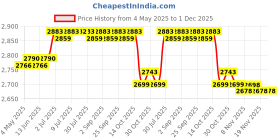 amazon.in CALANDIS™ Roll Ice Cream Maker DIY for Fun Parent Child Activities Rolled Cream Gelato Blue | Ice Cream Makers | Small Kitchen Appliances | Kitchen, Dining & Bar Price History Graph from 4 May 2025 to 1 Dec 2025