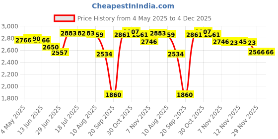 amazon.in CALANDIS™ Roll Ice Cream Maker DIY for Fun Parent Child Activities Rolled Cream Gelato Pink | Ice Cream Makers | Small Kitchen Appliances | Kitchen, Dining & Bar Price History Graph from 4 May 2025 to 4 Dec 2025