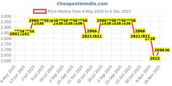 amazon.in CALANDIS™ Roll Ice Cream Maker DIY for Fun Parent Child Activities Rolled Cream Gelato White | Ice Cream Makers | Small Kitchen Appliances | Kitchen, Dining & Bar Price History Graph from 4 May 2025 to 6 Dec 2025