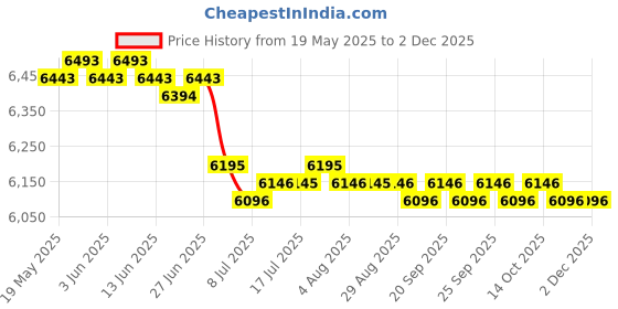 amazon.in CALANDIS™ Rolled Ice Cream Maker Tool with Spatulas for Healthy Homemade Ice Cream | Ice Cream Makers | Small Kitchen Appliances | Kitchen, Dining & Bar Price History Graph from 19 May 2025 to 30 Nov 2025