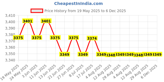 amazon.in CALANDIS™ Rolled Ice Cream Maker with 2 Spatulas for Healthy Homemade Rolled Ice Cream Blue | Ice Cream Makers | Small Kitchen Appliances | Kitchen, Dining & Bar Price History Graph from 19 May 2025 to 5 Dec 2025