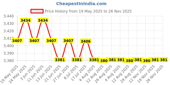 amazon.in CALANDIS™ Rolled Ice Cream Maker with 2 Spatulas for Healthy Homemade Rolled Ice Cream Pink | Ice Cream Makers | Small Kitchen Appliances | Kitchen, Dining & Bar Price History Graph from 19 May 2025 to 26 Nov 2025