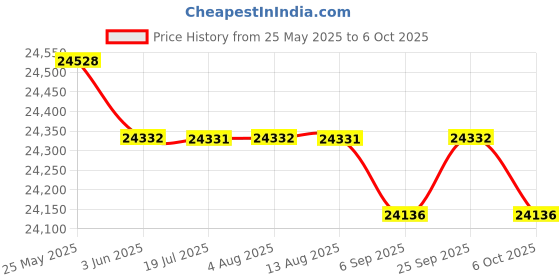 amazon.in CALANDIS™ Rolling Library Ladder Hardware Kit High Performance Top Roller | Ladders | Tools Price History Graph from 25 May 2025 to 6 Oct 2025