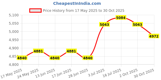 amazon.in CALANDIS™ Roof Jack Pipe Boot Yurt Sheds Bell Tent Hiking Travel Stove Tent Stove Jack | Tent Canopy | Tents Canopies | Camping Hiking | Outdoor Sports Price History Graph from 17 May 2025 to 30 Oct 2025