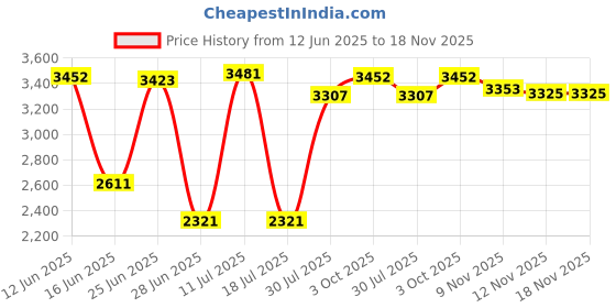 amazon.in CALANDIS™ Roof Mount Weathervane Farm Scene Garden Stake Weather Vane Iron Craft | Weathervanes | Garden D?©cor | Yard, Garden & Outdoor Living Price History Graph from 12 Jun 2025 to 17 Nov 2025