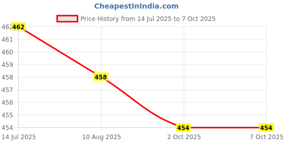 amazon.in CALANDIS™ Roots Guard Baskets Durable Multipurpose Vole Wire Baskets Fruit Tree Netting 21cmx25cm Price History Graph from 14 Jul 2025 to 2 Oct 2025