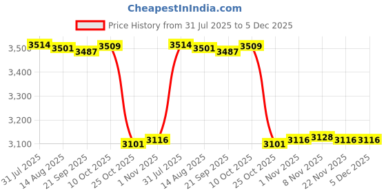 amazon.in CALANDIS™ Ropeless Battle Rope Portable Premium for Working Out Office Muscle Building 2 Piece | Other Strength Training | Strength Training | Fitness Running & Yoga Price History Graph from 31 Jul 2025 to 5 Dec 2025