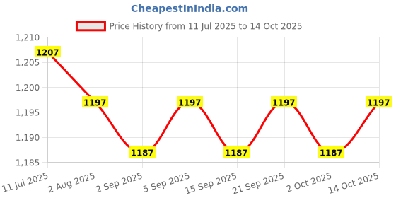 amazon.in CALANDIS™ Rotatable Web Camera Cam Digital Webcam Camera with Microphone for PC Laptop | Webcams Price History Graph from 11 Jul 2025 to 13 Oct 2025