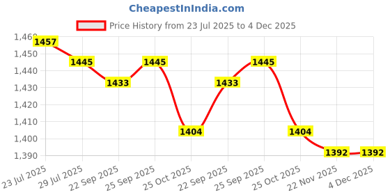 amazon.in CALANDIS™ Rotating Camera Umbrella Camera Hot Shoe Umbrella for Fishing Outdoor Sports 50cm Dia | Flash Brackets | Flashes & Flash Accessories Price History Graph from 23 Jul 2025 to 4 Dec 2025