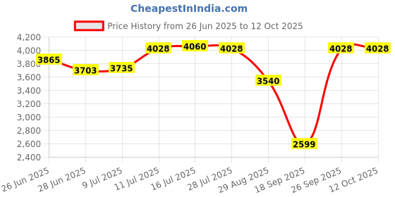 amazon.in CALANDIS™ Round on BadgeMold Machine Kit Pin Press Parts on Maker 44MM | Multi-Purpose Craft Supplies | Crafting Tools | Badge/on Makers Price History Graph from 26 Jun 2025 to 11 Oct 2025