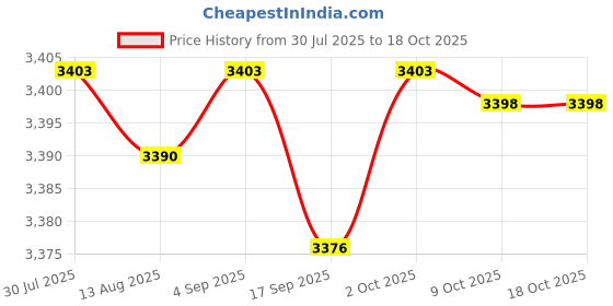 amazon.in CALANDIS™ Round Pool Cover Foldable Protective Swimming Pool Covers | Pool Covers & Rollers | Pool Equipment & Parts | Pools & Spas | Yard, Garden & Outdoor Living Price History Graph from 30 Jul 2025 to 18 Oct 2025