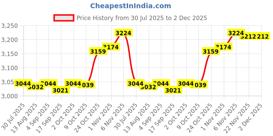 amazon.in CALANDIS™ Round Pool Cover Foldable Protective Swimming Pool Covers | Pool Covers & Rollers | Pool Equipment & Parts | Pools & Spas | Yard, Garden & Outdoor Living Price History Graph from 30 Jul 2025 to 2 Dec 2025