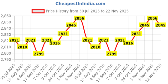 amazon.in CALANDIS™ Round Pool Cover Foldable Protective Swimming Pool Covers | Pool Covers & Rollers | Pool Equipment & Parts | Pools & Spas | Yard, Garden & Outdoor Living Price History Graph from 30 Jul 2025 to 22 Nov 2025
